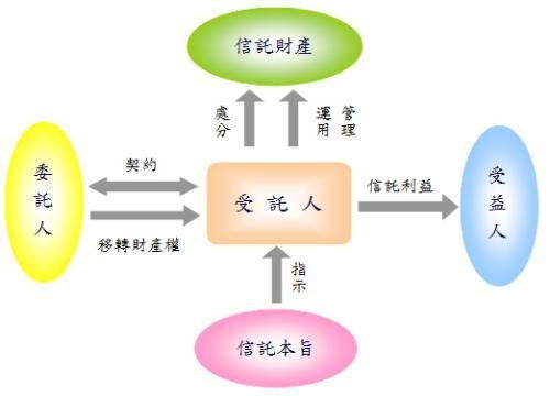信托投資機構的管理與投資策略